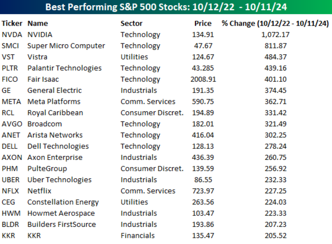 S&P 500 - nejvkonnj akcie bho trendu od jna 2022